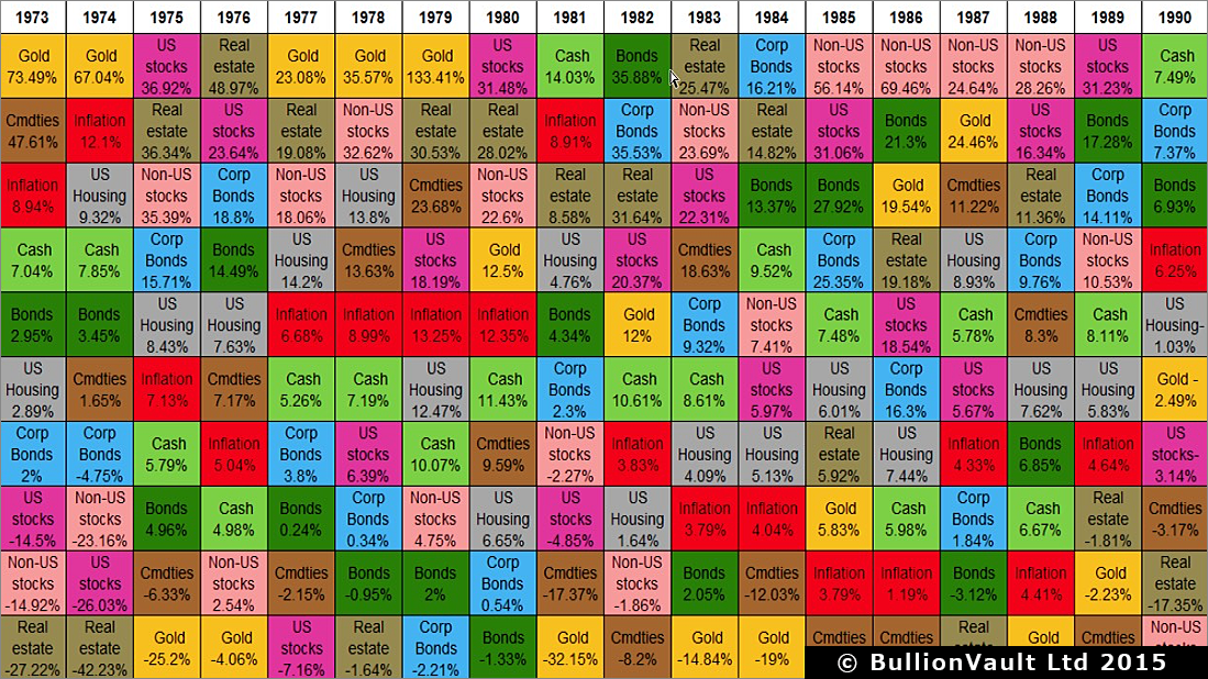 1973年から2013年までの主要資産の年間収益率のイメージ